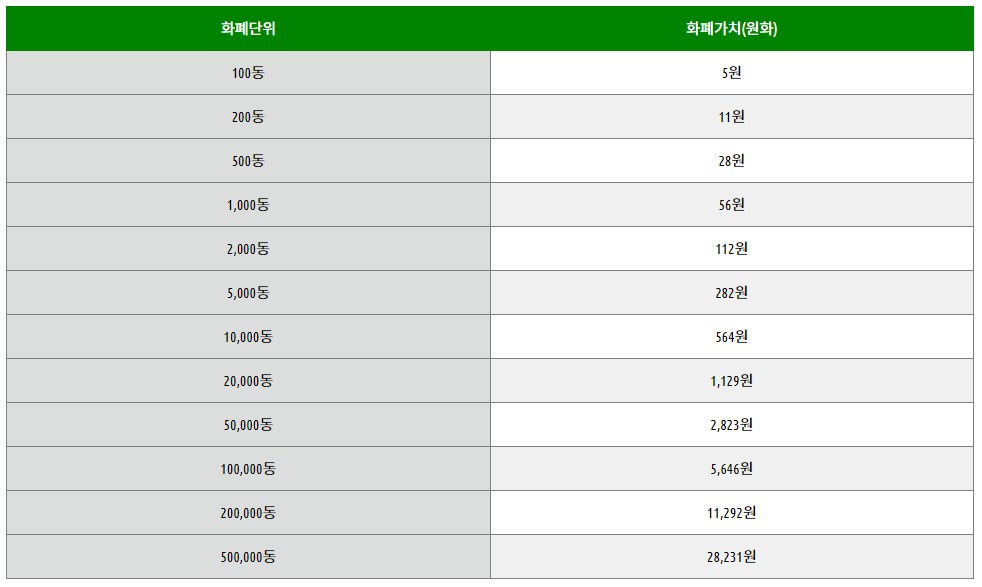 2003년부터 만들어져 사용되었으나 2011년에 발행이 중지된 베트남의 동전 (이미지출처: internet)