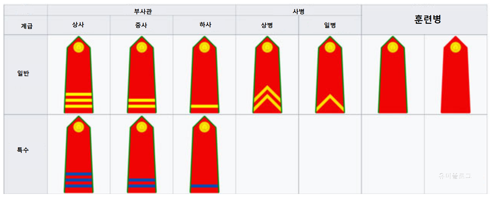 베트남 경찰 부사관과 사병 계급