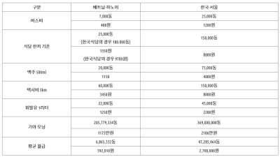 2023년, 베트남과 한국의 물가 비교 어떻게 다를까?